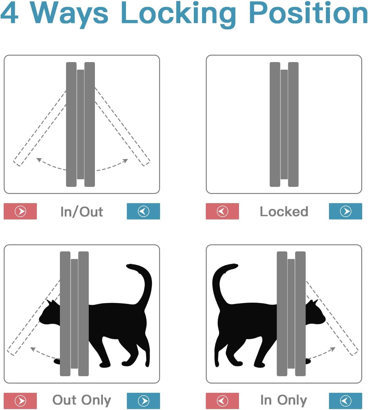 Sailnovo Katzenklappe 4-Way Magnetic Lock hundeklappe Haustiertüre Cat Flap 19 * 20 * 5.5cm Dog Cat Pet Door Flap Easy Install with Telescopic Frame with Heavy Duty Quiet Magnetic Frame, M weiß…
